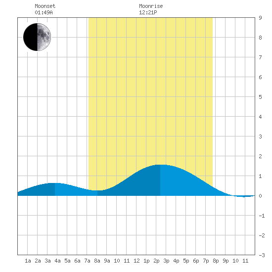 Ramrod Key tide chart for Friday, April 4, 2025