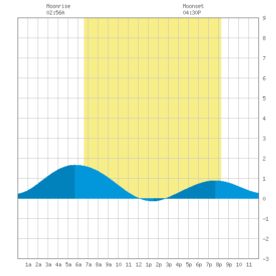 Ramrod Key tide chart for Saturday, June 21, 2025