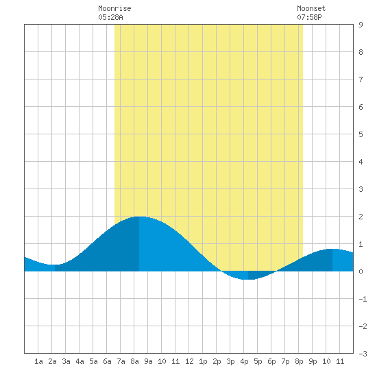 Ramrod Key tide chart for Tuesday, June 24, 2025