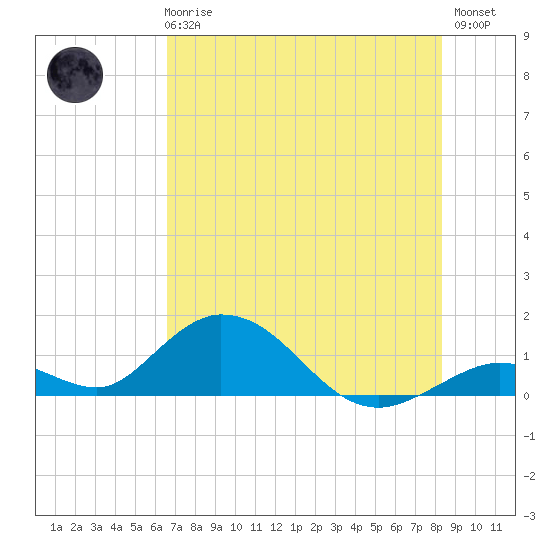 Ramrod Key tide chart for Wednesday, June 25, 2025