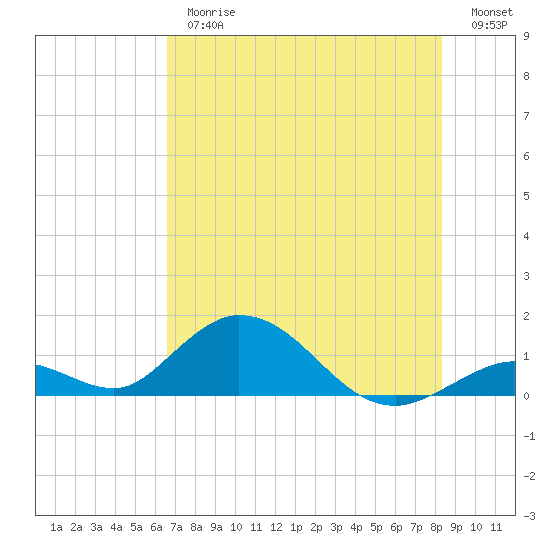 Ramrod Key tide chart for Thursday, June 26, 2025