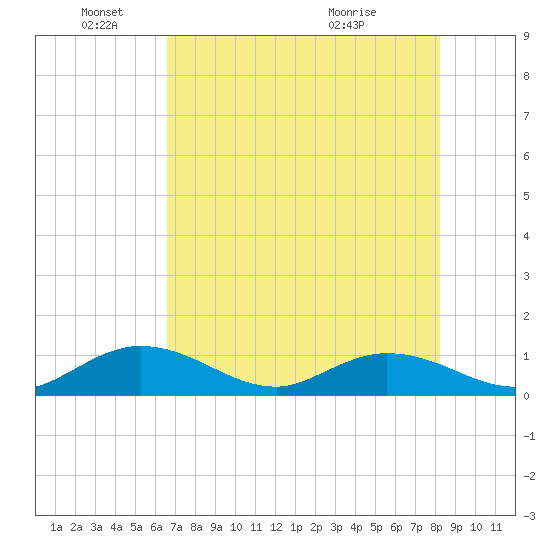 Ramrod Key tide chart for Wednesday, June 4, 2025