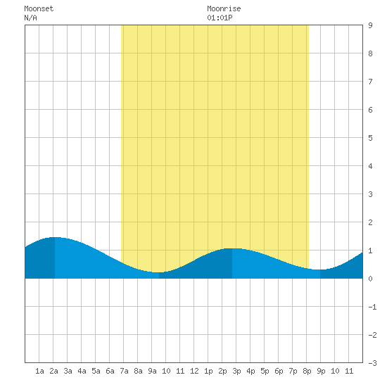 Ramrod Key tide chart for Thursday, July 31, 2025