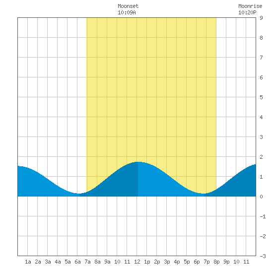 Ramrod Key tide chart for Tuesday, August 12, 2025