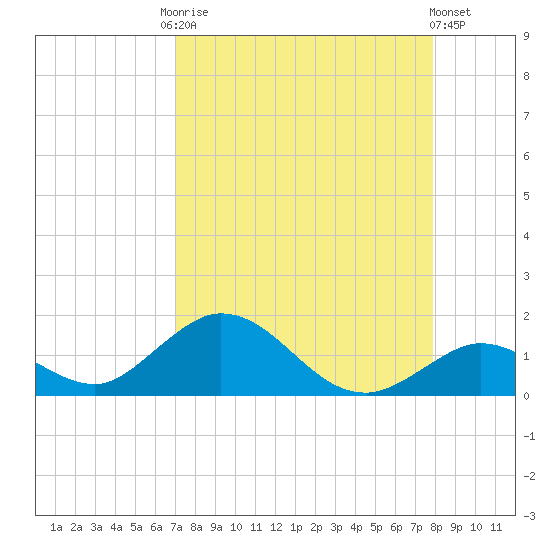 Ramrod Key tide chart for Friday, August 22, 2025