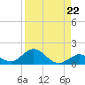 Ramrod Key tide chart for Friday, August 22, 2025