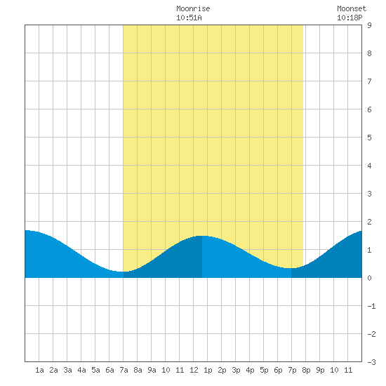 Ramrod Key tide chart for Wednesday, August 27, 2025