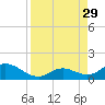 Ramrod Key tide chart for Friday, August 29, 2025