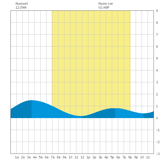 Ramrod Key tide chart for Saturday, August 2, 2025