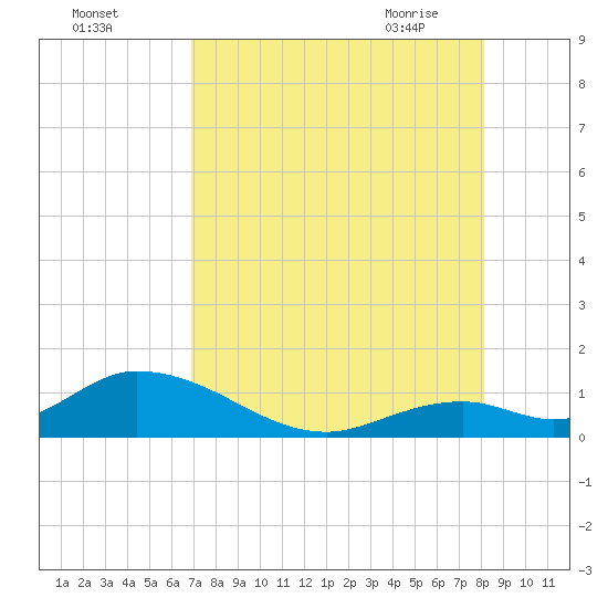 Ramrod Key tide chart for Sunday, August 3, 2025