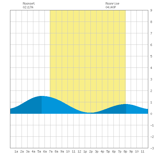 Ramrod Key tide chart for Monday, August 4, 2025