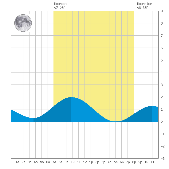 Ramrod Key tide chart for Saturday, August 9, 2025