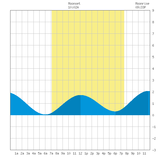 Ramrod Key tide chart for Wednesday, September 10, 2025