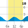 Ramrod Key tide chart for Wednesday, September 10, 2025