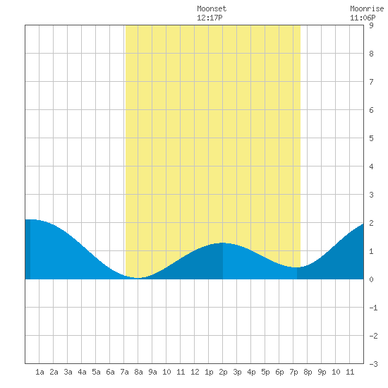 Ramrod Key tide chart for Friday, September 12, 2025