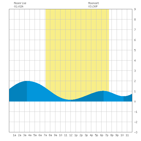 Ramrod Key tide chart for Monday, September 15, 2025