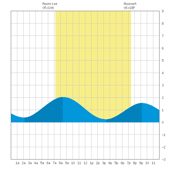 Ramrod Key tide chart for Friday, September 19, 2025