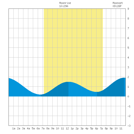 Ramrod Key tide chart for Thursday, September 25, 2025