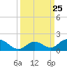 Ramrod Key tide chart for Thursday, September 25, 2025