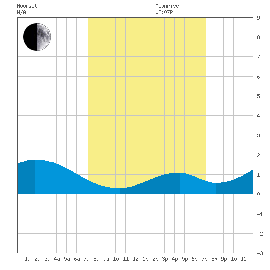 Ramrod Key tide chart for Monday, September 29, 2025