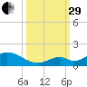 Ramrod Key tide chart for Monday, September 29, 2025