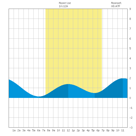 Ramrod Key tide chart for Friday, October 24, 2025