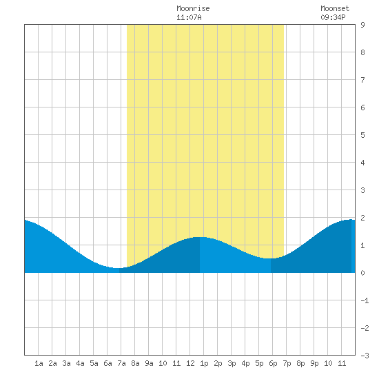 Ramrod Key tide chart for Saturday, October 25, 2025