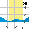 Ramrod Key tide chart for Sunday, October 26, 2025
