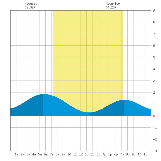 Ramrod Key tide chart for Thursday, October 2, 2025