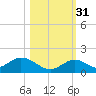 Ramrod Key tide chart for Friday, October 31, 2025
