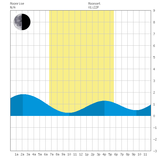 Ramrod Key tide chart for Wednesday, November 12, 2025