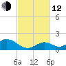 Ramrod Key tide chart for Wednesday, November 12, 2025