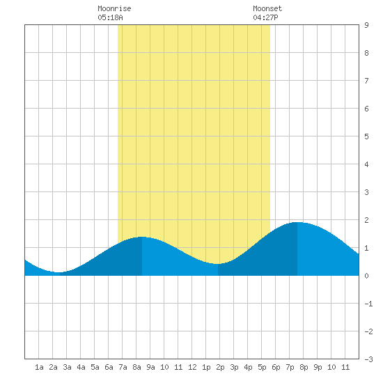 Ramrod Key tide chart for Tuesday, November 18, 2025