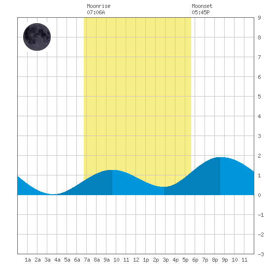 Ramrod Key tide chart for Thursday, November 20, 2025