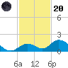 Ramrod Key tide chart for Thursday, November 20, 2025