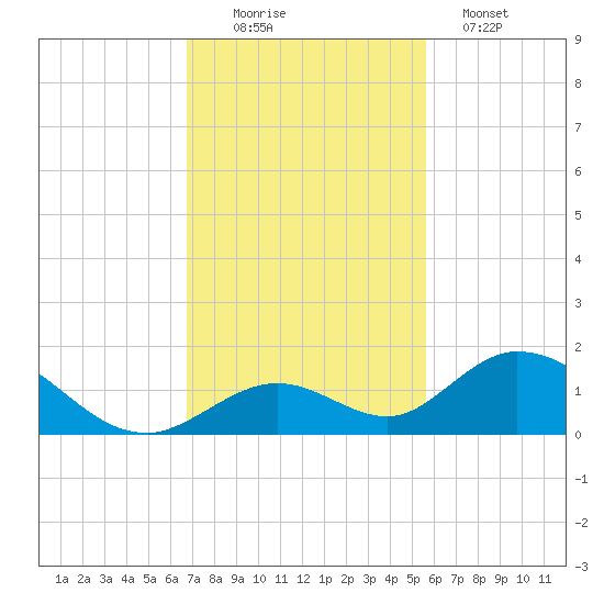 Ramrod Key tide chart for Saturday, November 22, 2025