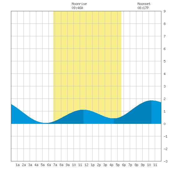 Ramrod Key tide chart for Sunday, November 23, 2025