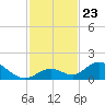 Ramrod Key tide chart for Sunday, November 23, 2025