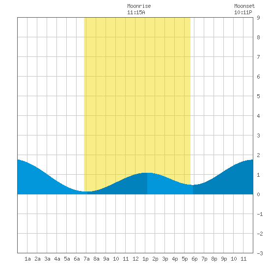 Ramrod Key tide chart for Tuesday, November 25, 2025