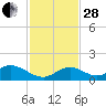 Ramrod Key tide chart for Friday, November 28, 2025