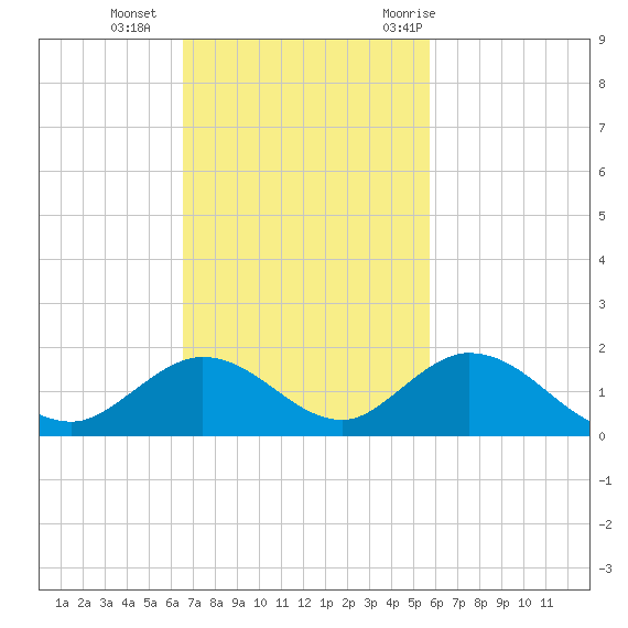 Ramrod Key tide chart for Sunday, November 2, 2025