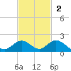 Ramrod Key tide chart for Sunday, November 2, 2025