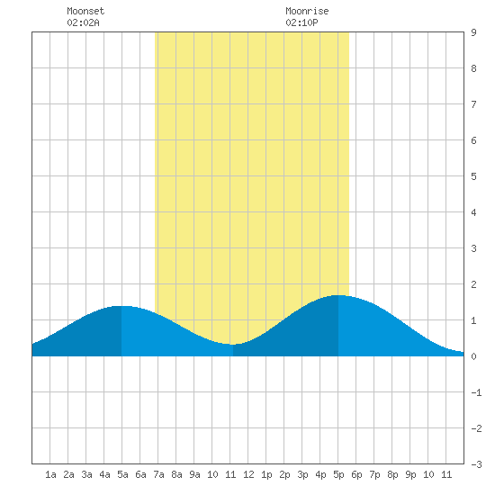 Ramrod Key tide chart for Sunday, November 30, 2025