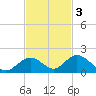 Ramrod Key tide chart for Monday, November 3, 2025