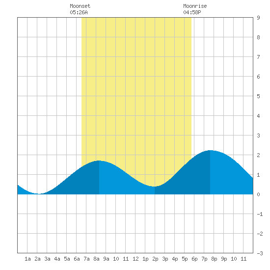 Ramrod Key tide chart for Tuesday, November 4, 2025