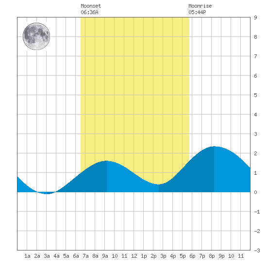 Ramrod Key tide chart for Wednesday, November 5, 2025