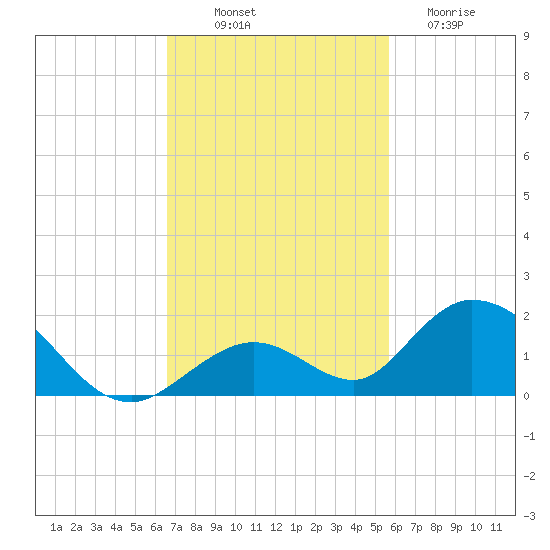 Ramrod Key tide chart for Friday, November 7, 2025