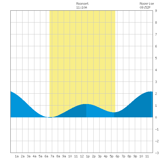Ramrod Key tide chart for Sunday, November 9, 2025