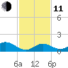 Ramrod Key tide chart for Thursday, December 11, 2025