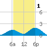 Ramrod Key tide chart for Monday, December 1, 2025